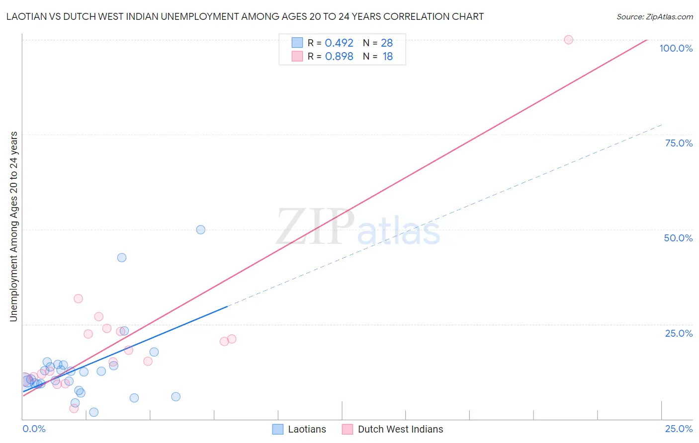 Laotian vs Dutch West Indian Unemployment Among Ages 20 to 24 years