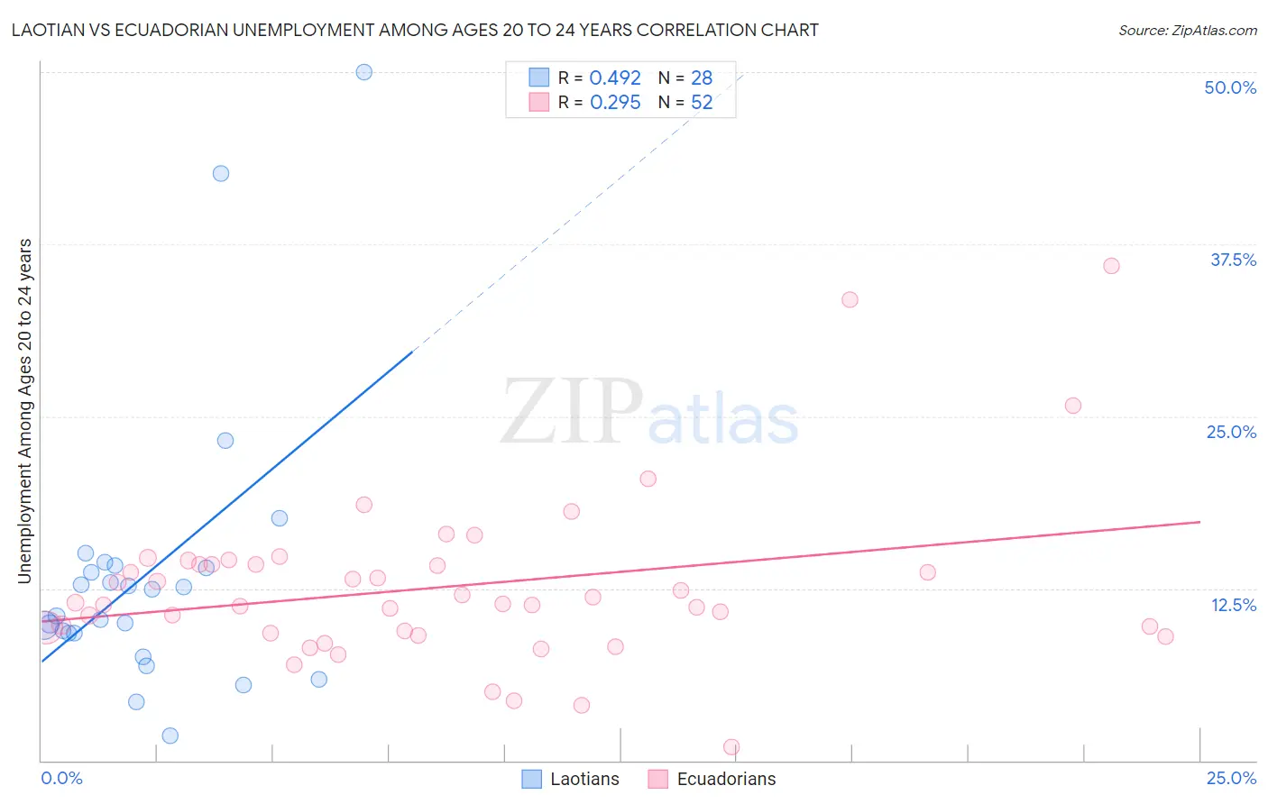 Laotian vs Ecuadorian Unemployment Among Ages 20 to 24 years