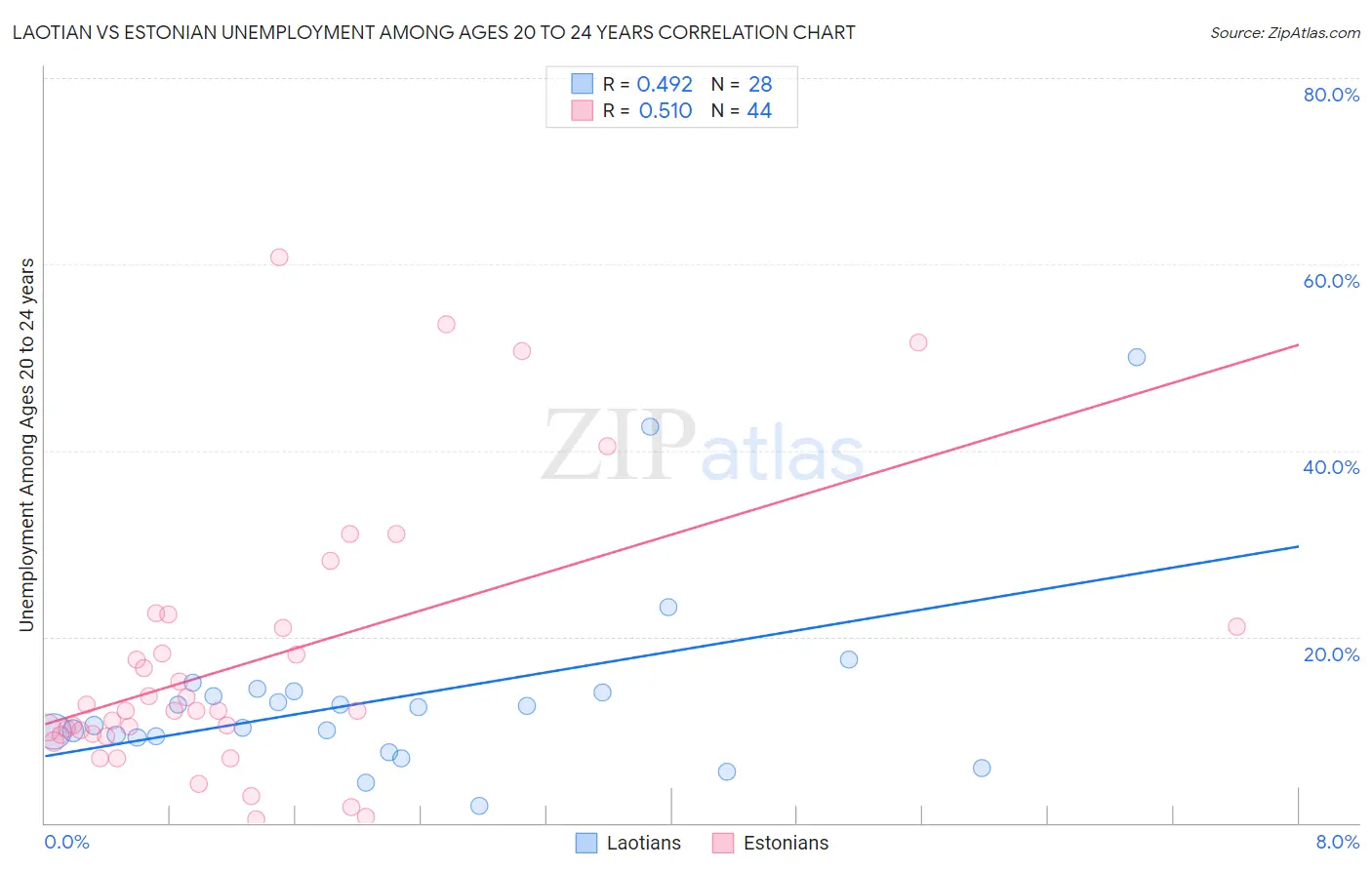 Laotian vs Estonian Unemployment Among Ages 20 to 24 years