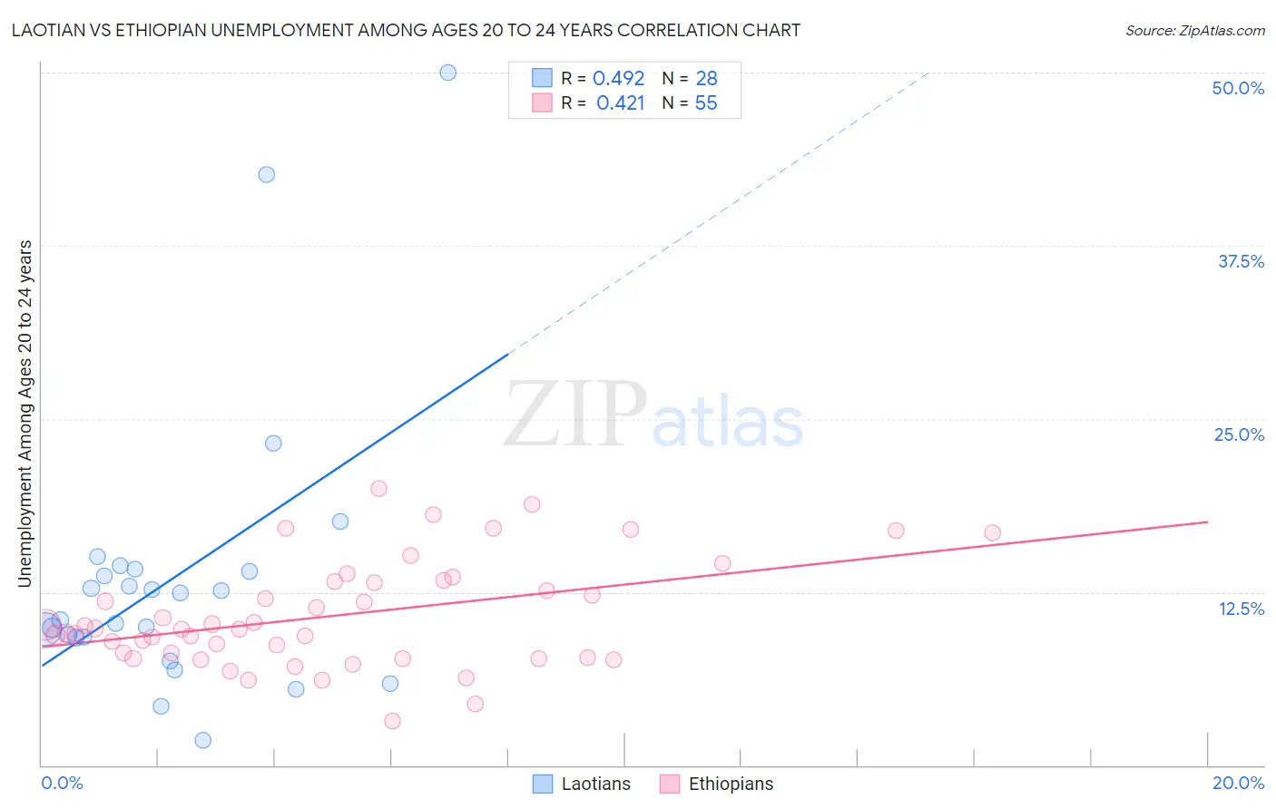 Laotian vs Ethiopian Unemployment Among Ages 20 to 24 years