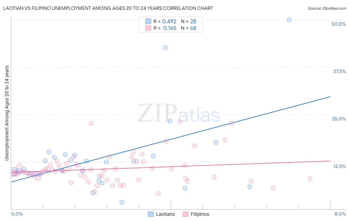 Laotian vs Filipino Unemployment Among Ages 20 to 24 years