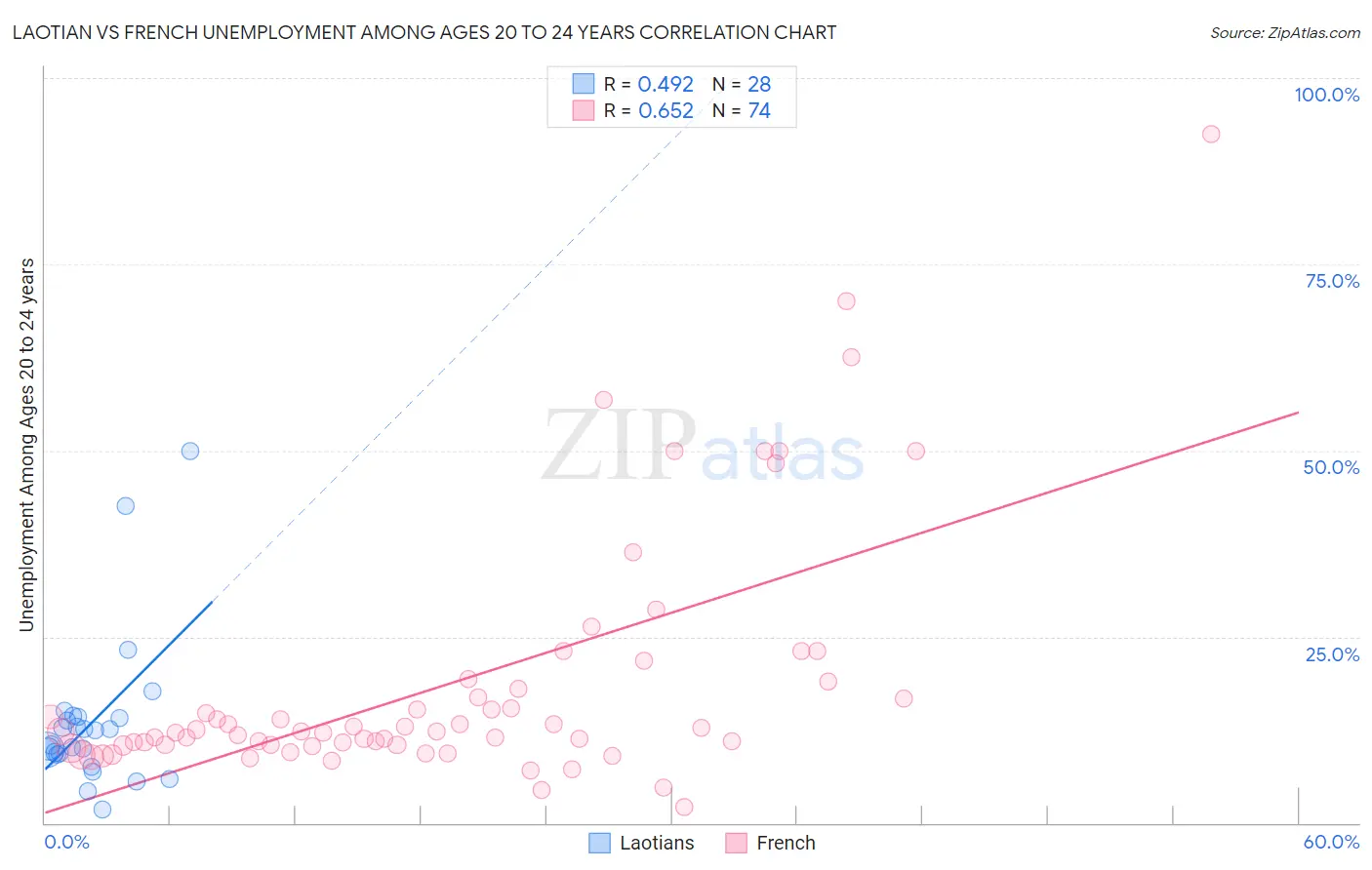 Laotian vs French Unemployment Among Ages 20 to 24 years