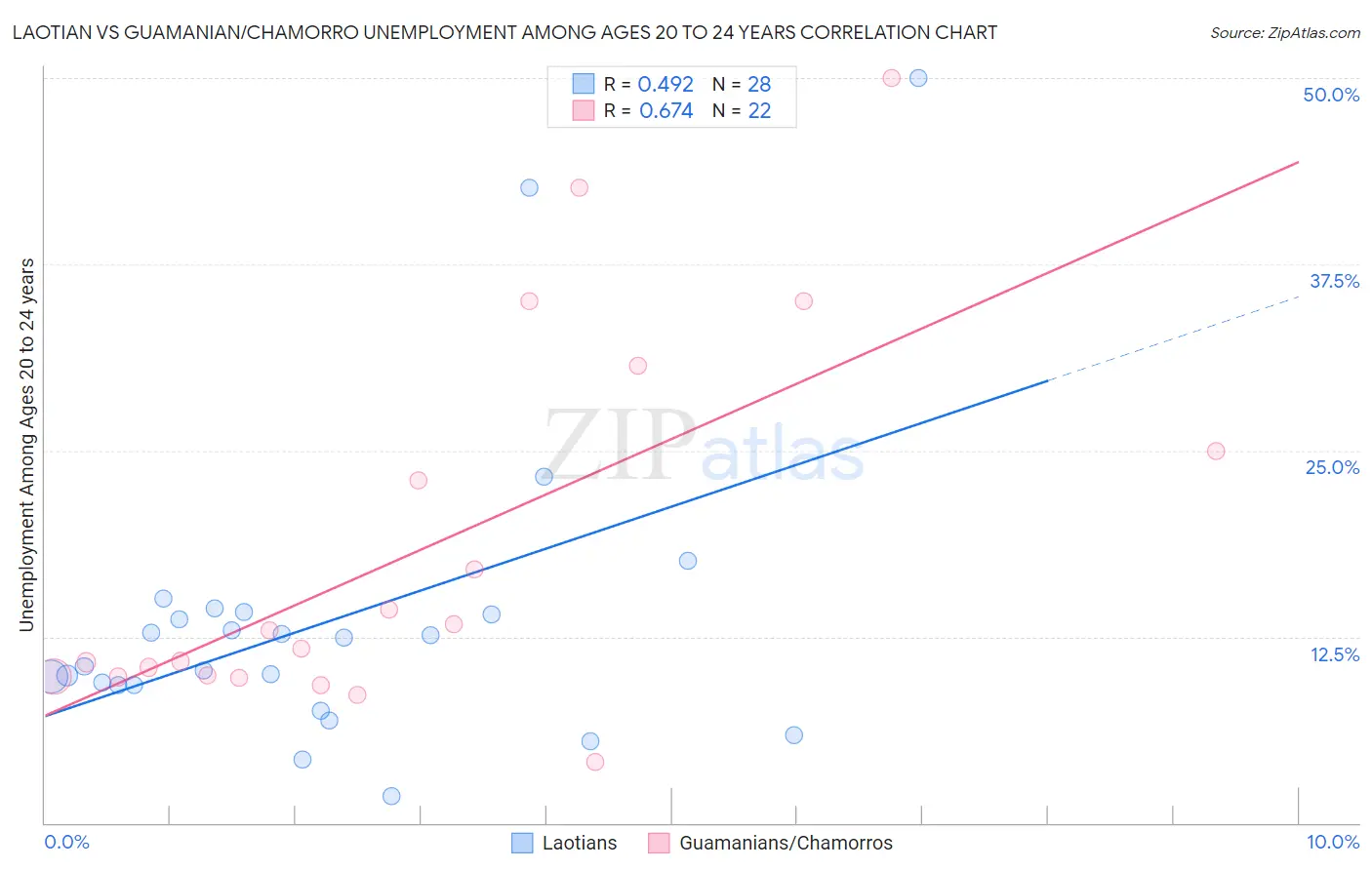 Laotian vs Guamanian/Chamorro Unemployment Among Ages 20 to 24 years