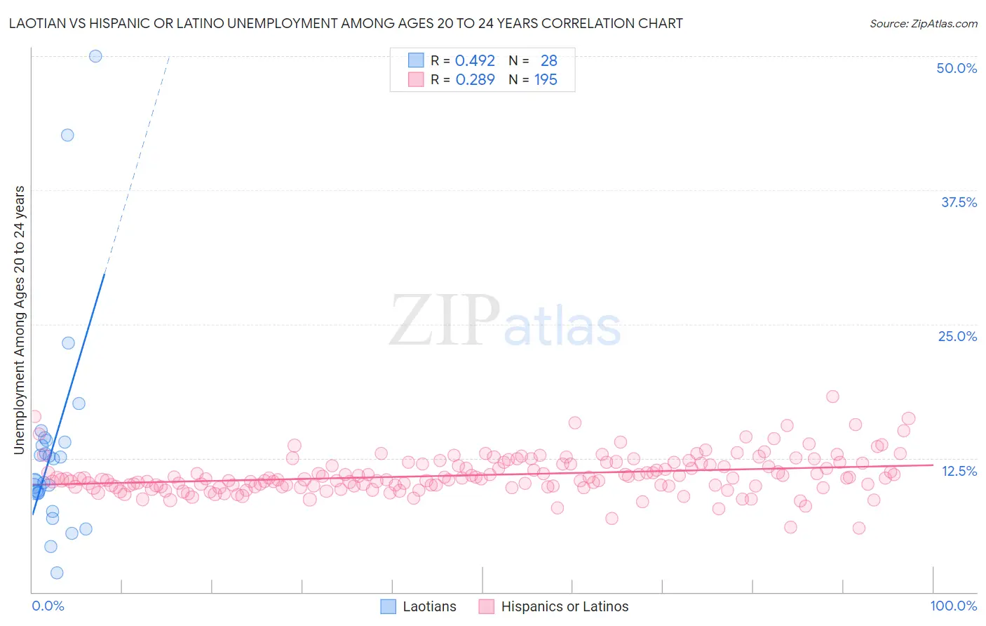 Laotian vs Hispanic or Latino Unemployment Among Ages 20 to 24 years