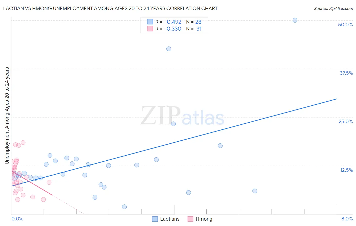 Laotian vs Hmong Unemployment Among Ages 20 to 24 years