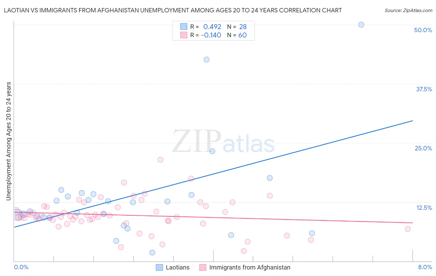 Laotian vs Immigrants from Afghanistan Unemployment Among Ages 20 to 24 years
