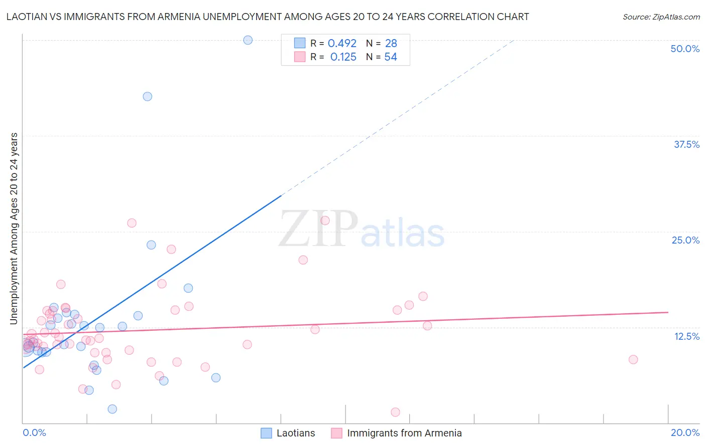 Laotian vs Immigrants from Armenia Unemployment Among Ages 20 to 24 years