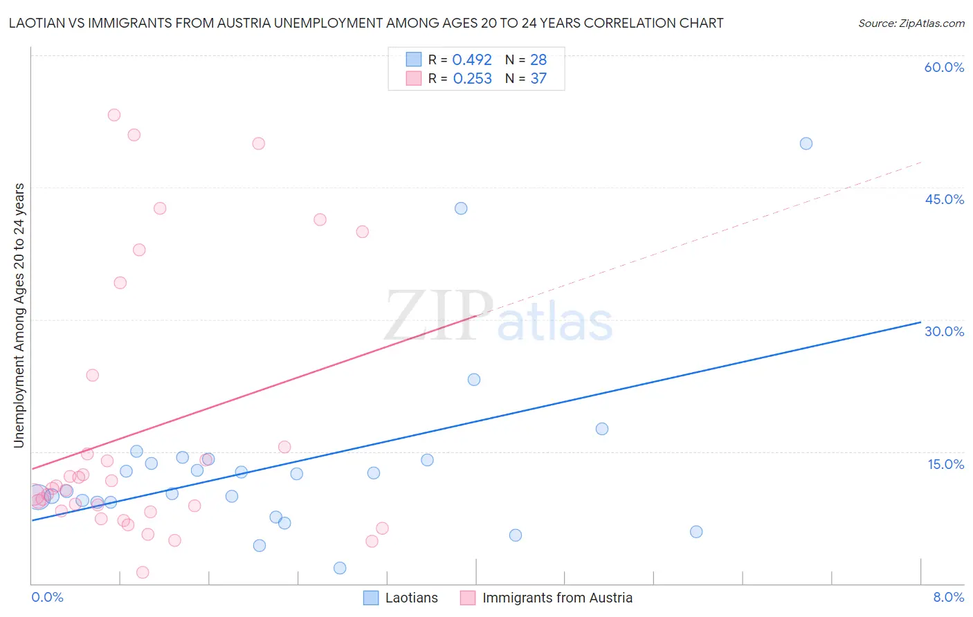 Laotian vs Immigrants from Austria Unemployment Among Ages 20 to 24 years