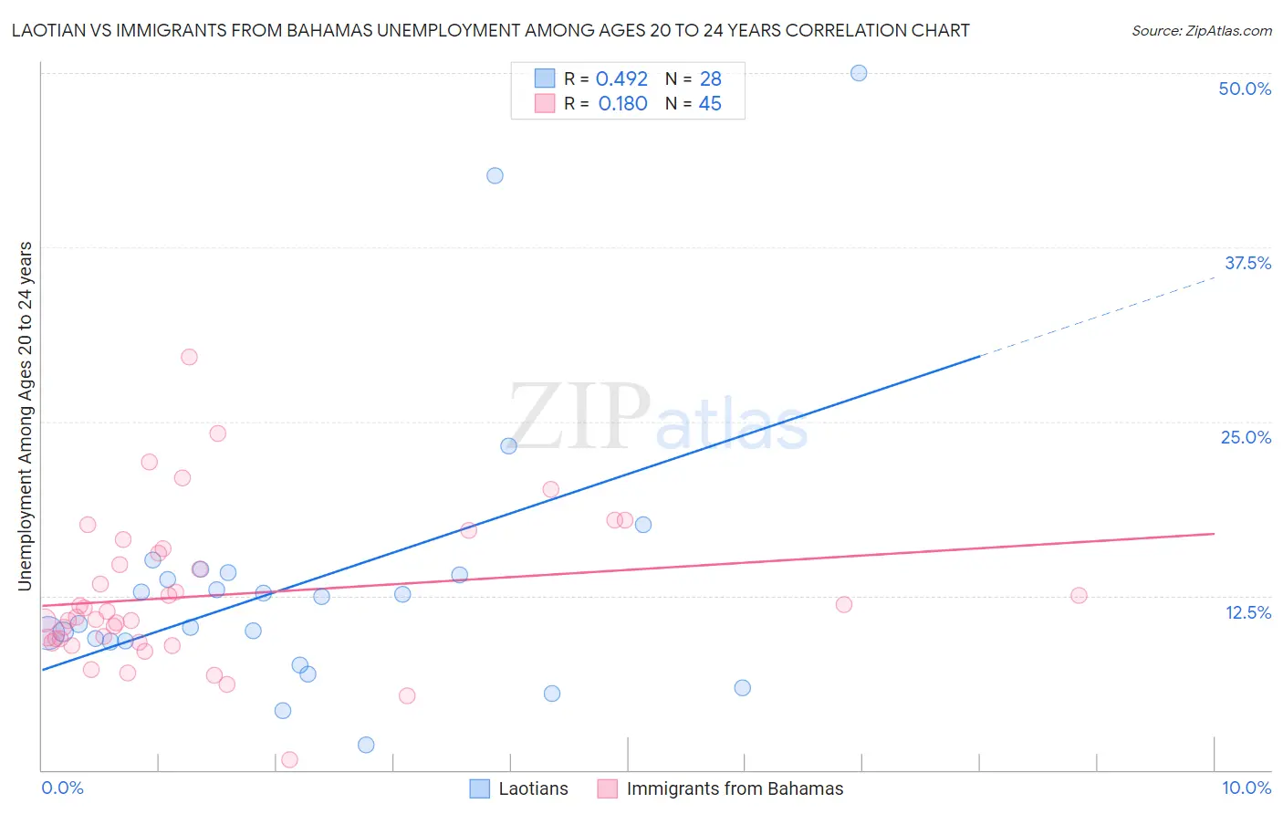 Laotian vs Immigrants from Bahamas Unemployment Among Ages 20 to 24 years