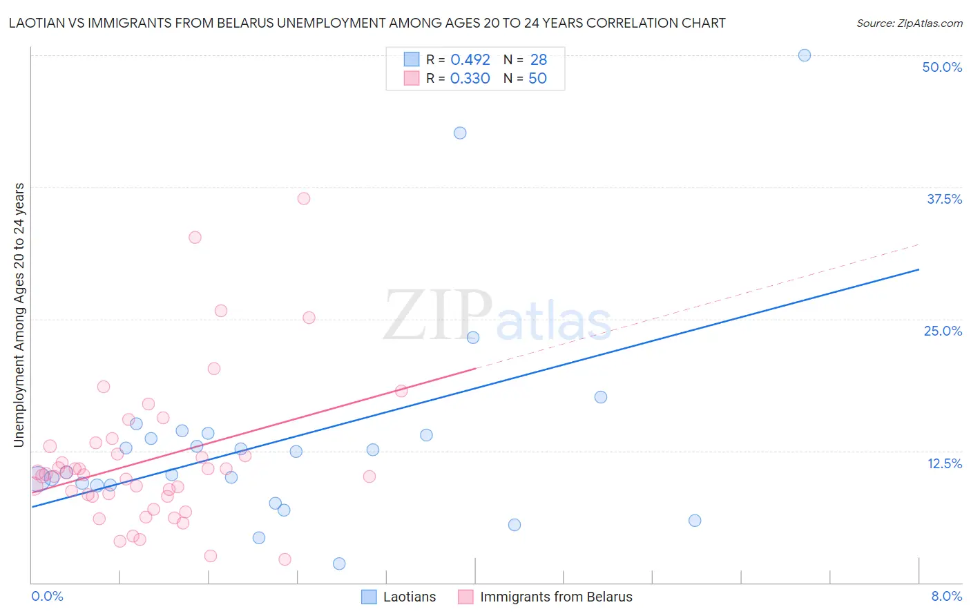 Laotian vs Immigrants from Belarus Unemployment Among Ages 20 to 24 years