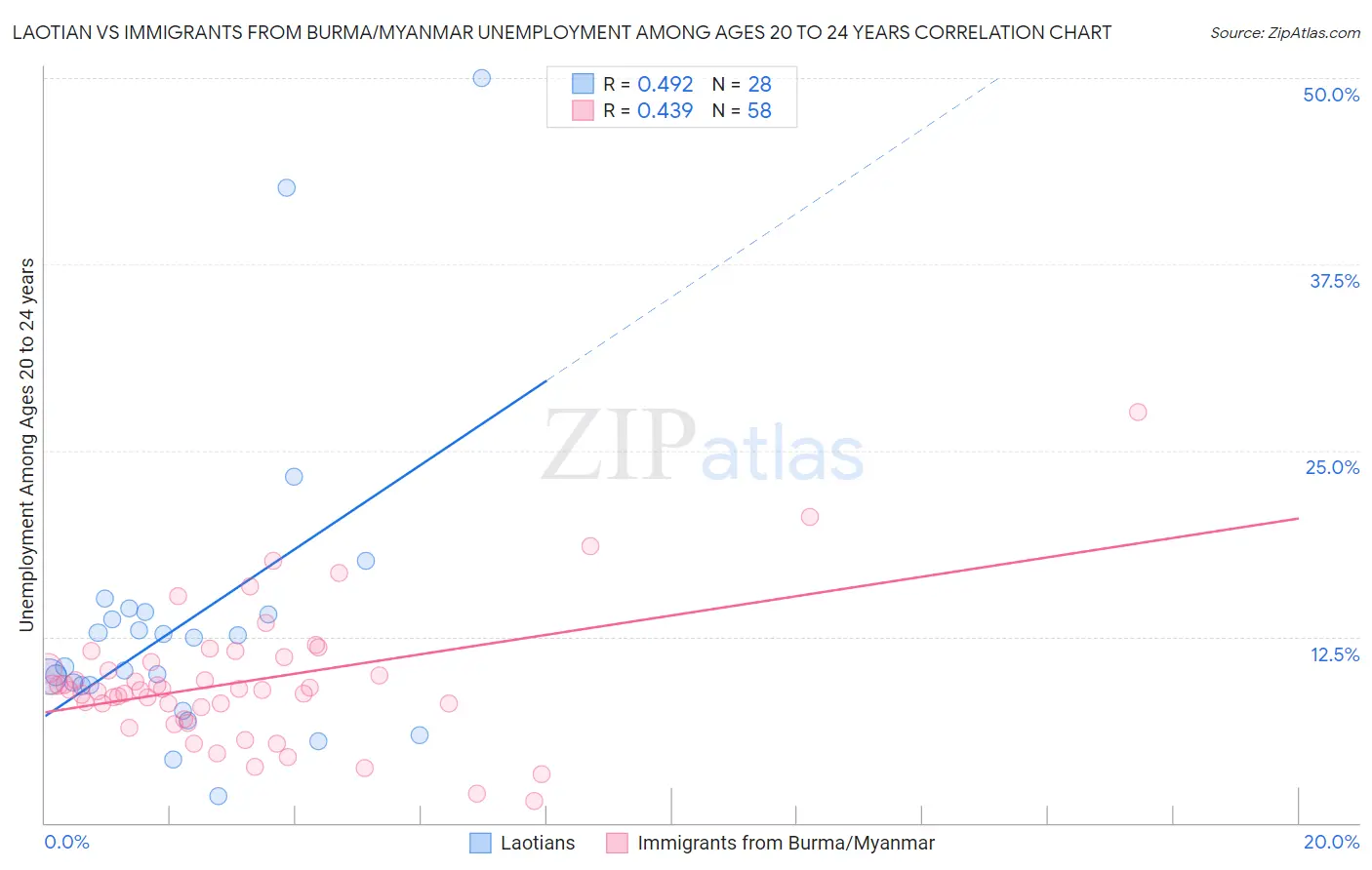 Laotian vs Immigrants from Burma/Myanmar Unemployment Among Ages 20 to 24 years