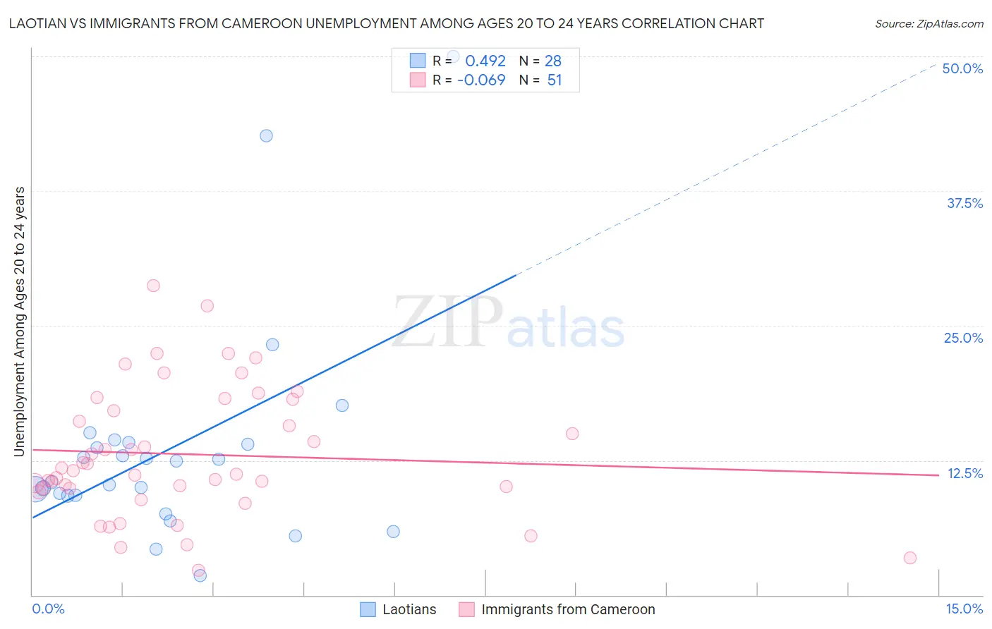 Laotian vs Immigrants from Cameroon Unemployment Among Ages 20 to 24 years