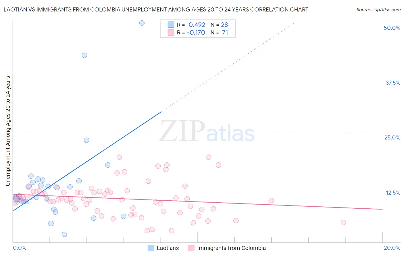 Laotian vs Immigrants from Colombia Unemployment Among Ages 20 to 24 years