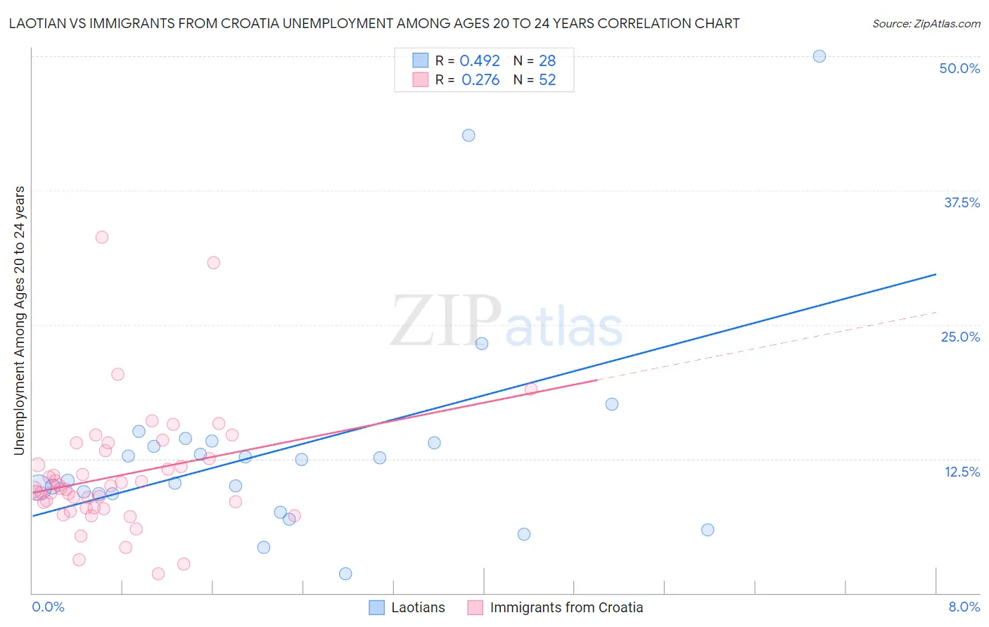 Laotian vs Immigrants from Croatia Unemployment Among Ages 20 to 24 years