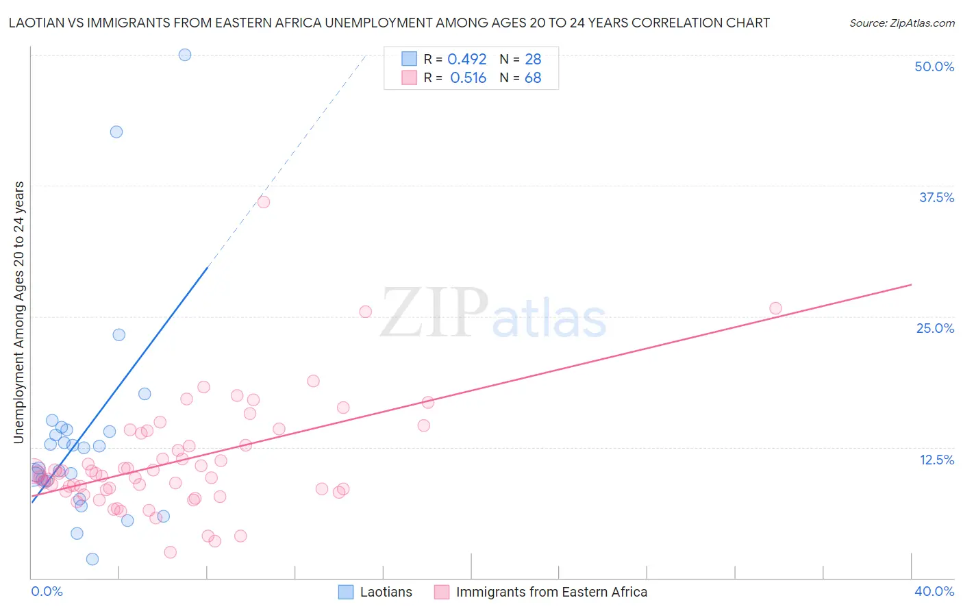 Laotian vs Immigrants from Eastern Africa Unemployment Among Ages 20 to 24 years