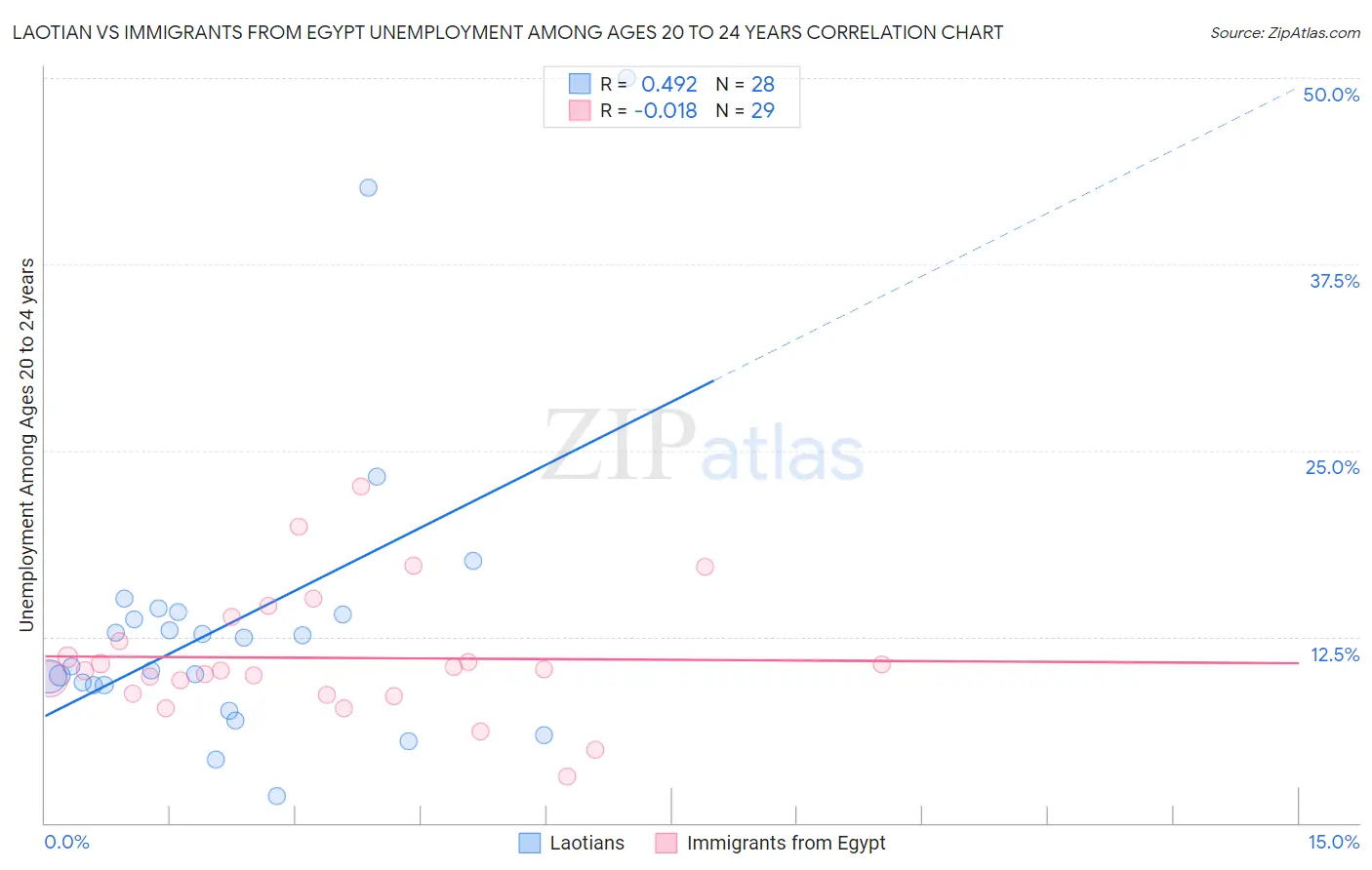 Laotian vs Immigrants from Egypt Unemployment Among Ages 20 to 24 years