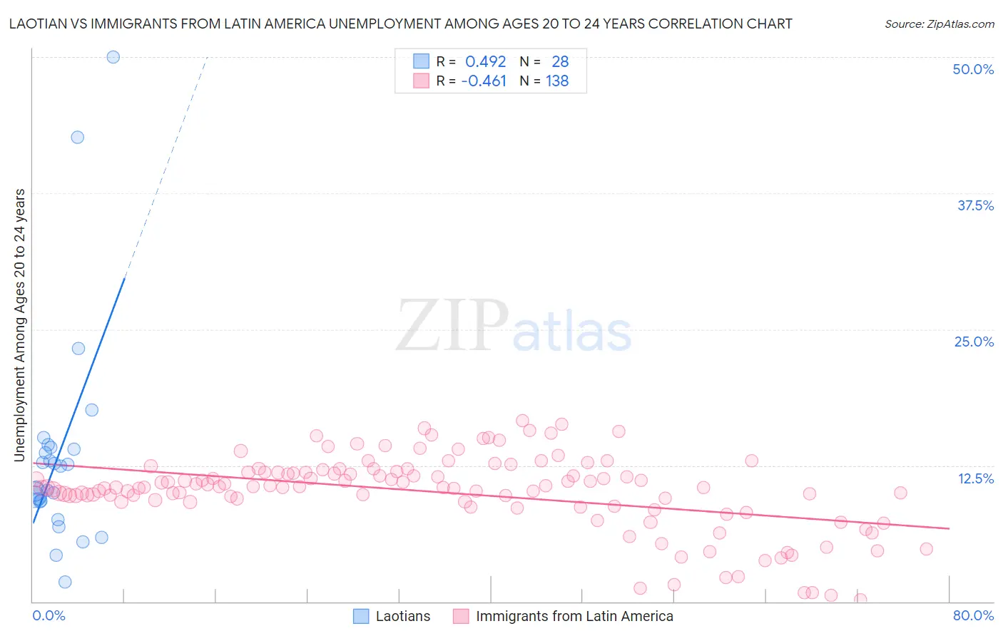 Laotian vs Immigrants from Latin America Unemployment Among Ages 20 to 24 years