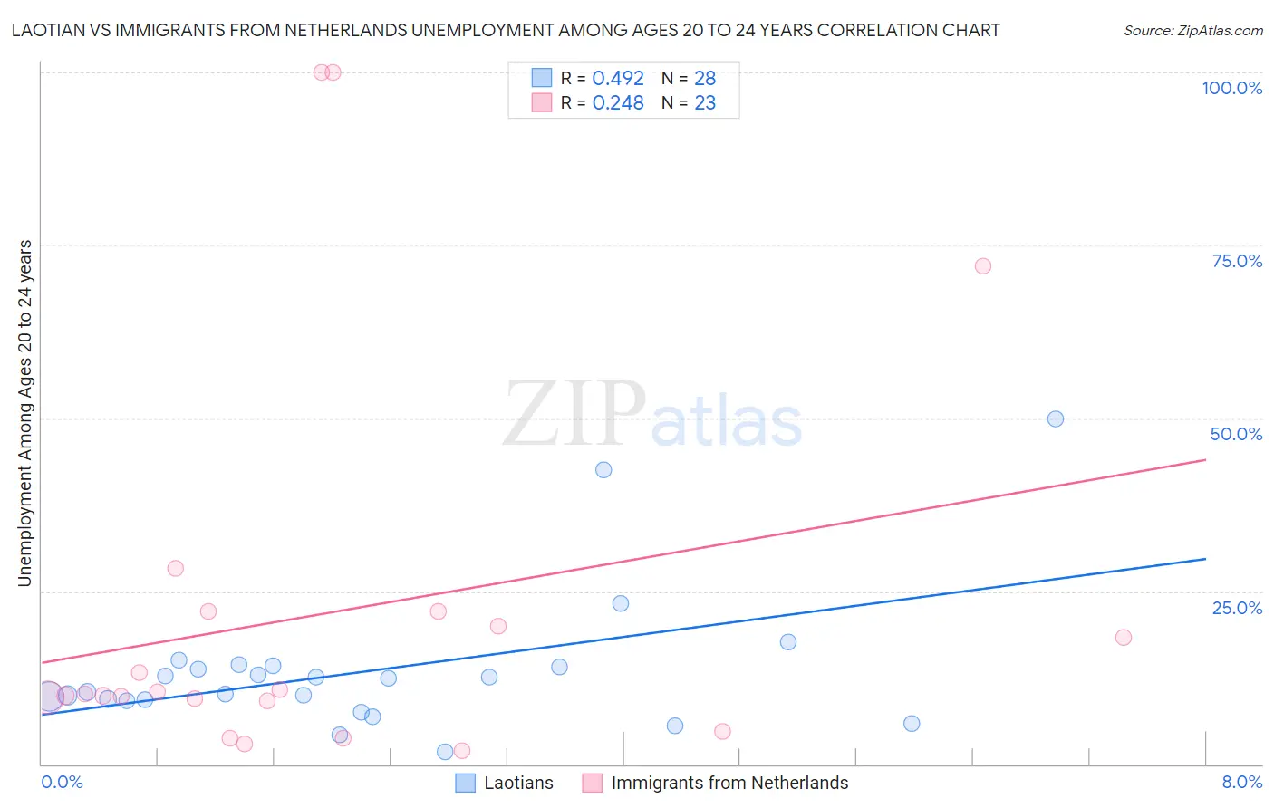 Laotian vs Immigrants from Netherlands Unemployment Among Ages 20 to 24 years