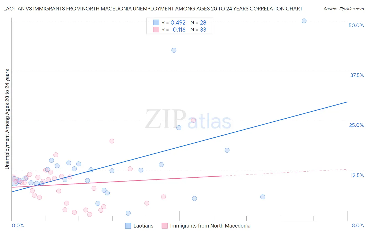 Laotian vs Immigrants from North Macedonia Unemployment Among Ages 20 to 24 years