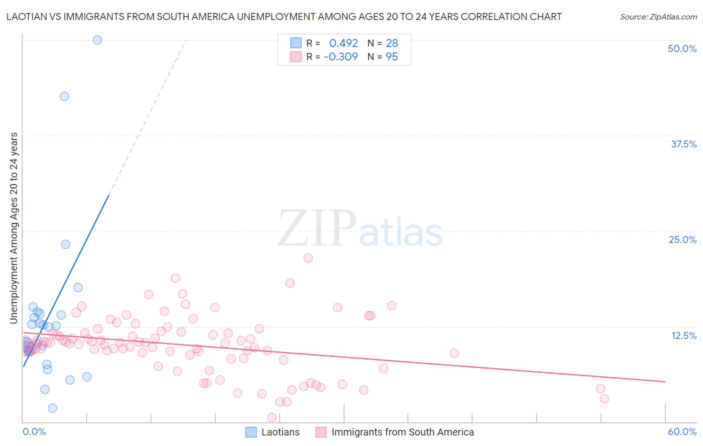 Laotian vs Immigrants from South America Unemployment Among Ages 20 to 24 years