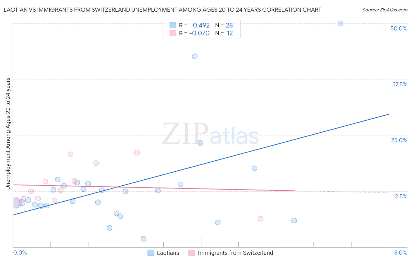 Laotian vs Immigrants from Switzerland Unemployment Among Ages 20 to 24 years