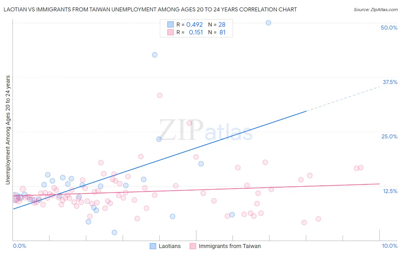 Laotian vs Immigrants from Taiwan Unemployment Among Ages 20 to 24 years