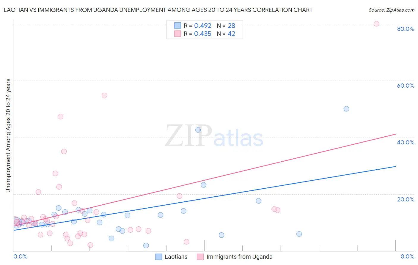 Laotian vs Immigrants from Uganda Unemployment Among Ages 20 to 24 years