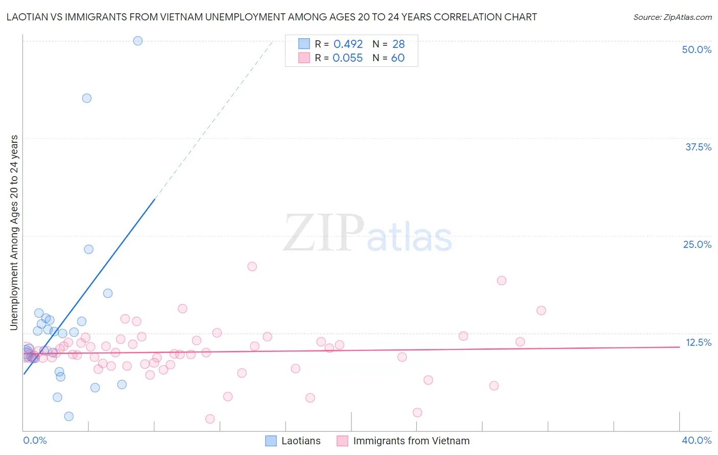 Laotian vs Immigrants from Vietnam Unemployment Among Ages 20 to 24 years