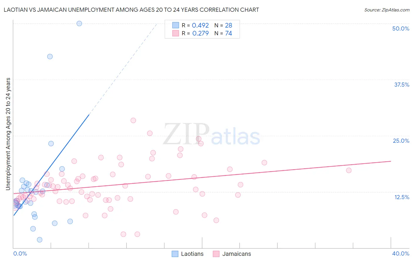 Laotian vs Jamaican Unemployment Among Ages 20 to 24 years