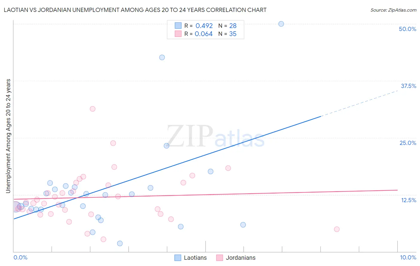 Laotian vs Jordanian Unemployment Among Ages 20 to 24 years