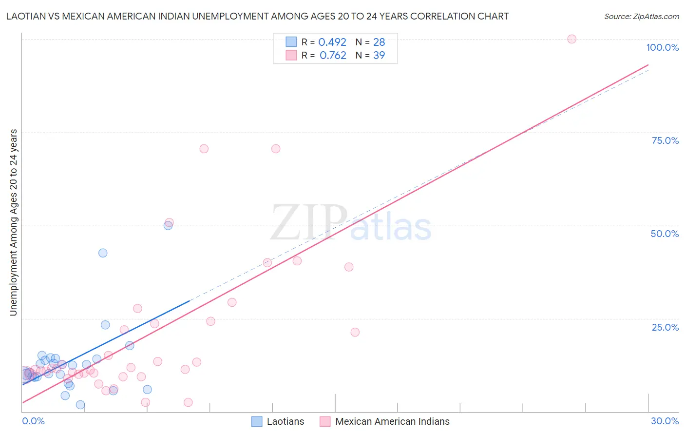 Laotian vs Mexican American Indian Unemployment Among Ages 20 to 24 years