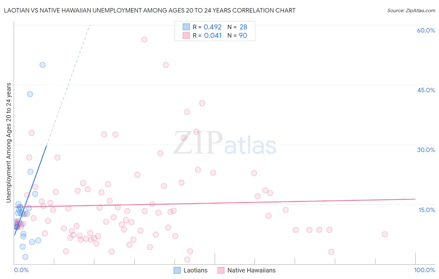 Laotian vs Native Hawaiian Unemployment Among Ages 20 to 24 years