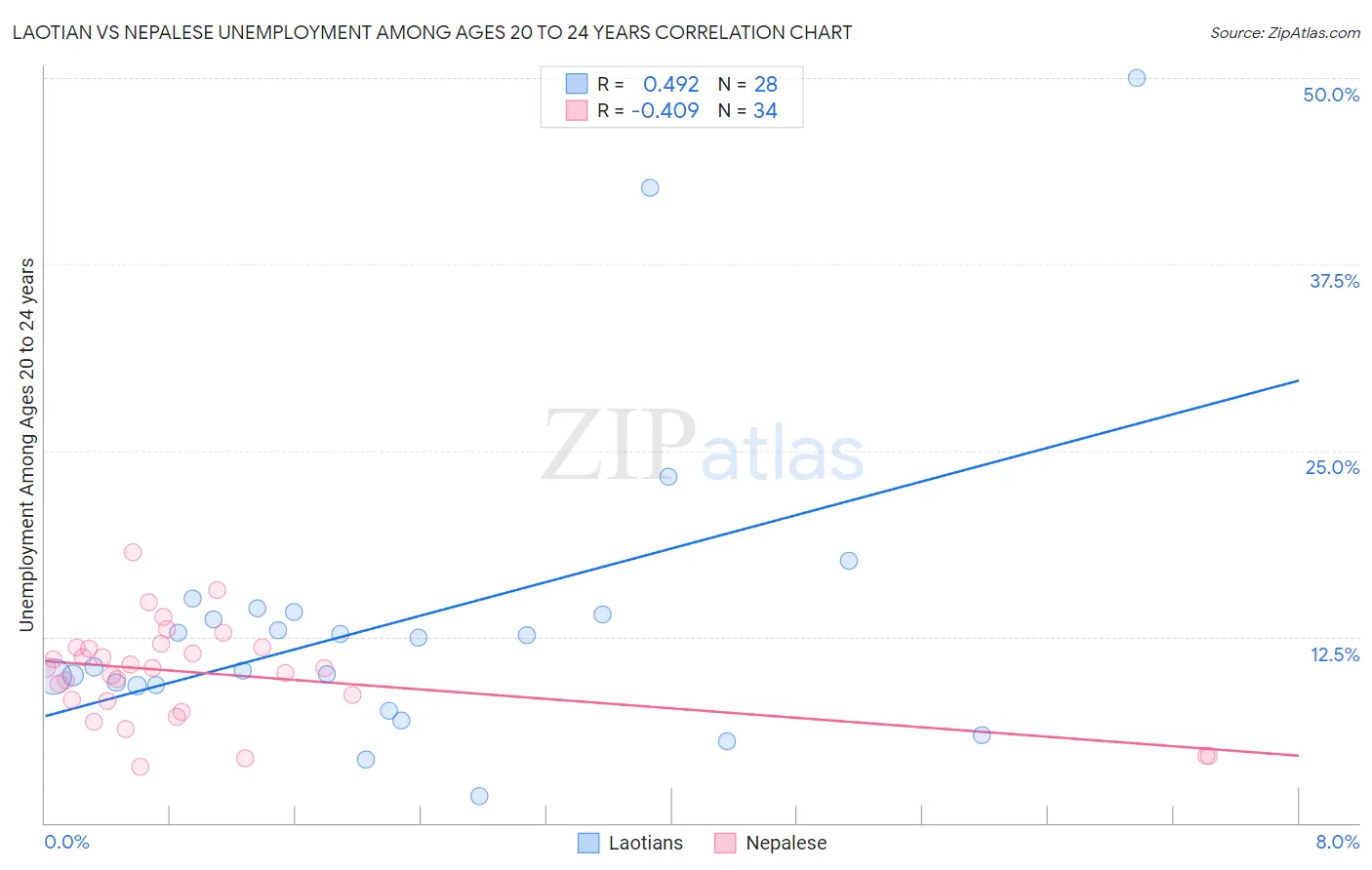 Laotian vs Nepalese Unemployment Among Ages 20 to 24 years