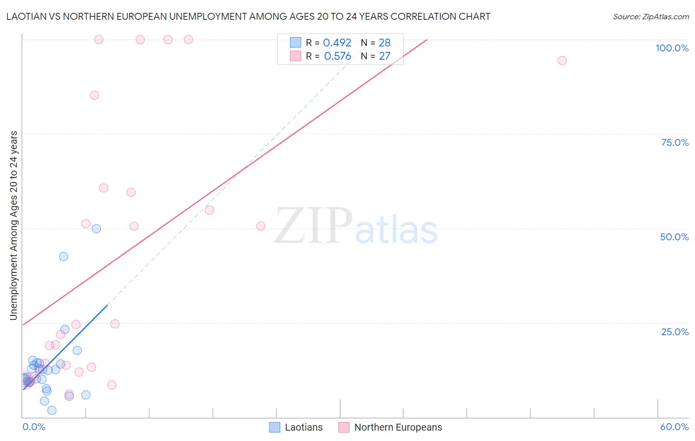 Laotian vs Northern European Unemployment Among Ages 20 to 24 years