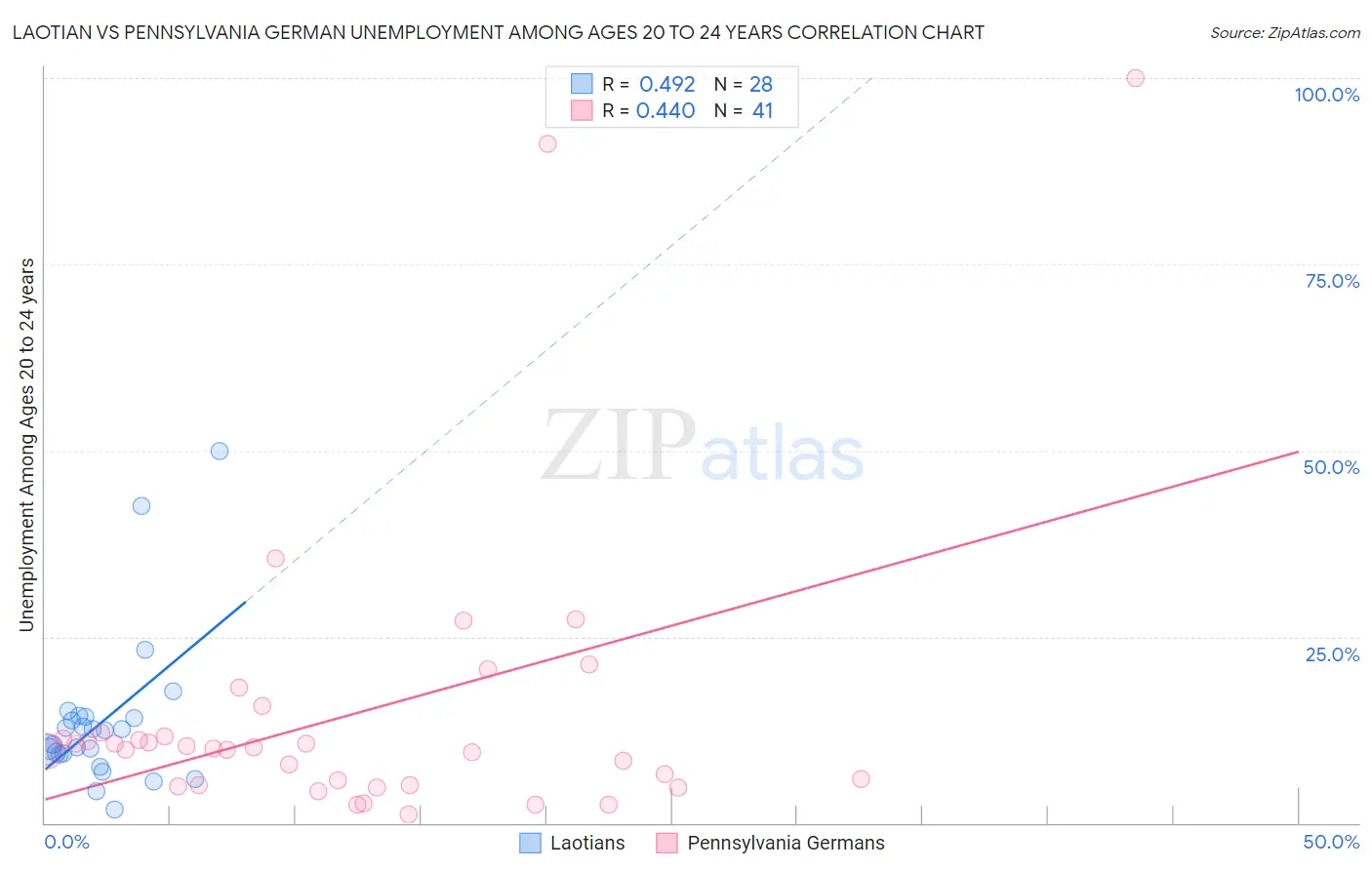 Laotian vs Pennsylvania German Unemployment Among Ages 20 to 24 years