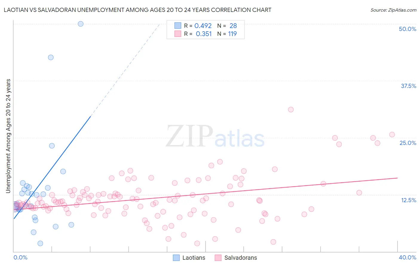 Laotian vs Salvadoran Unemployment Among Ages 20 to 24 years