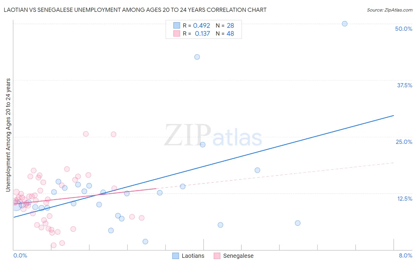Laotian vs Senegalese Unemployment Among Ages 20 to 24 years