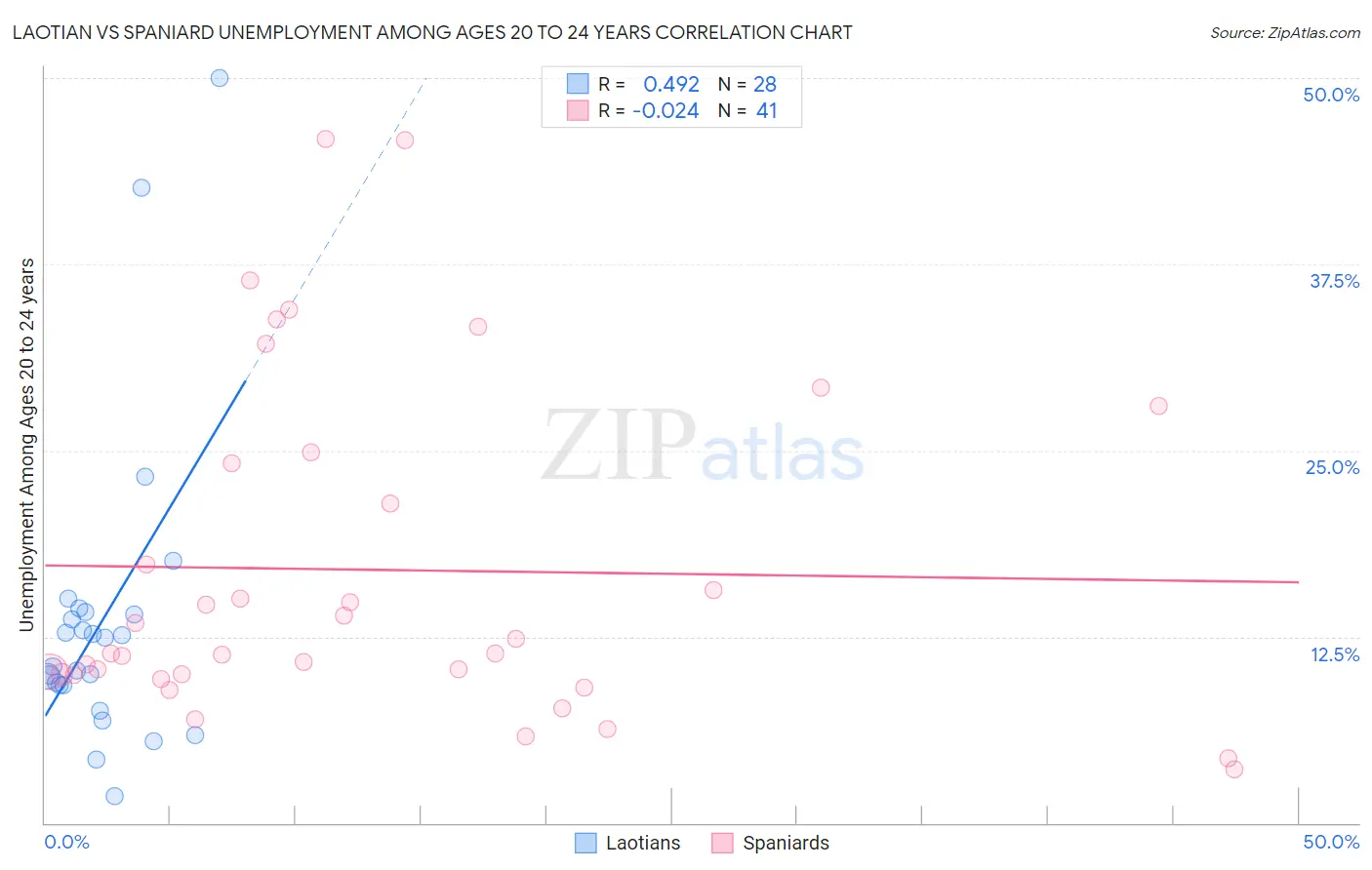 Laotian vs Spaniard Unemployment Among Ages 20 to 24 years