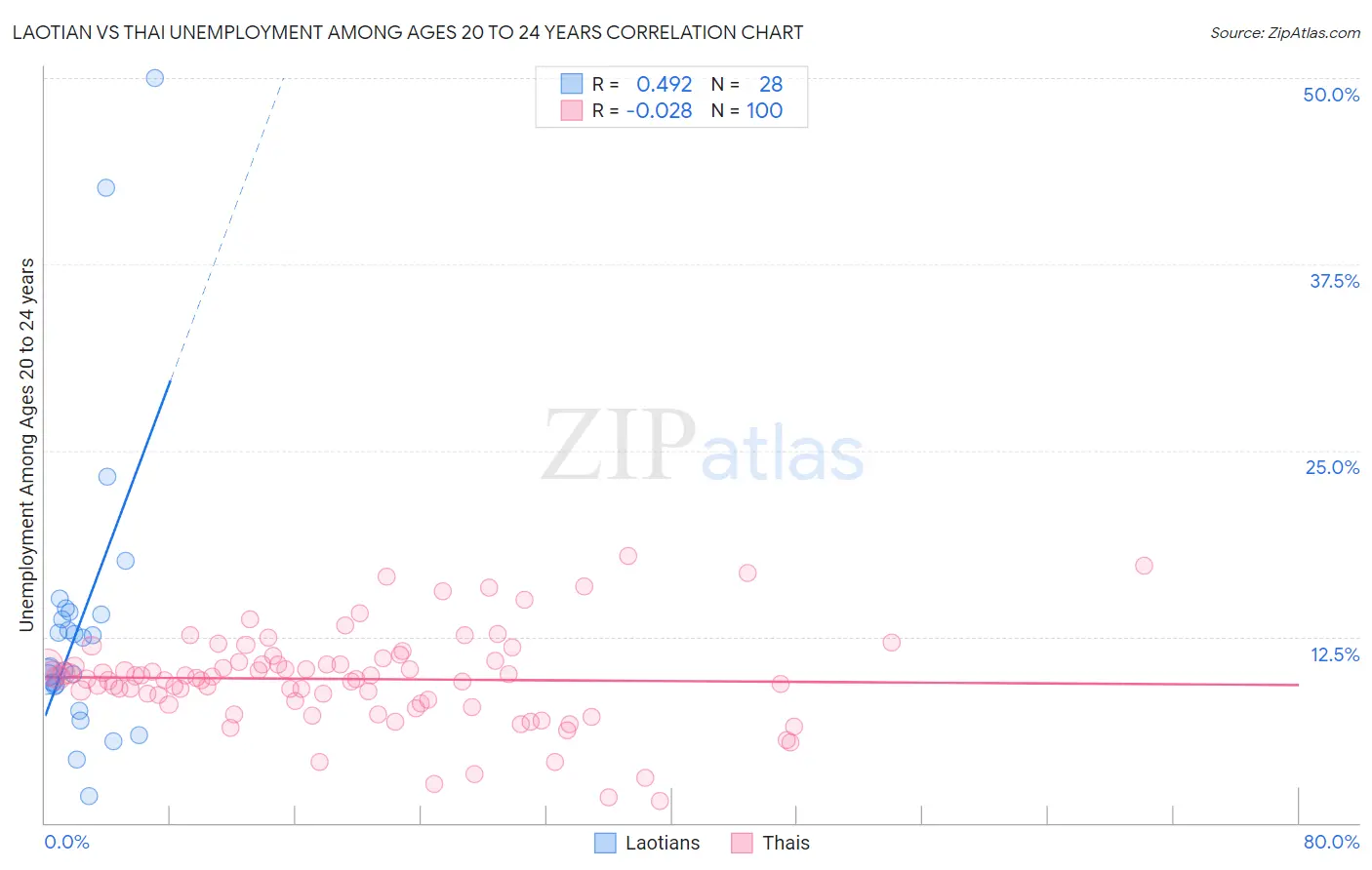 Laotian vs Thai Unemployment Among Ages 20 to 24 years