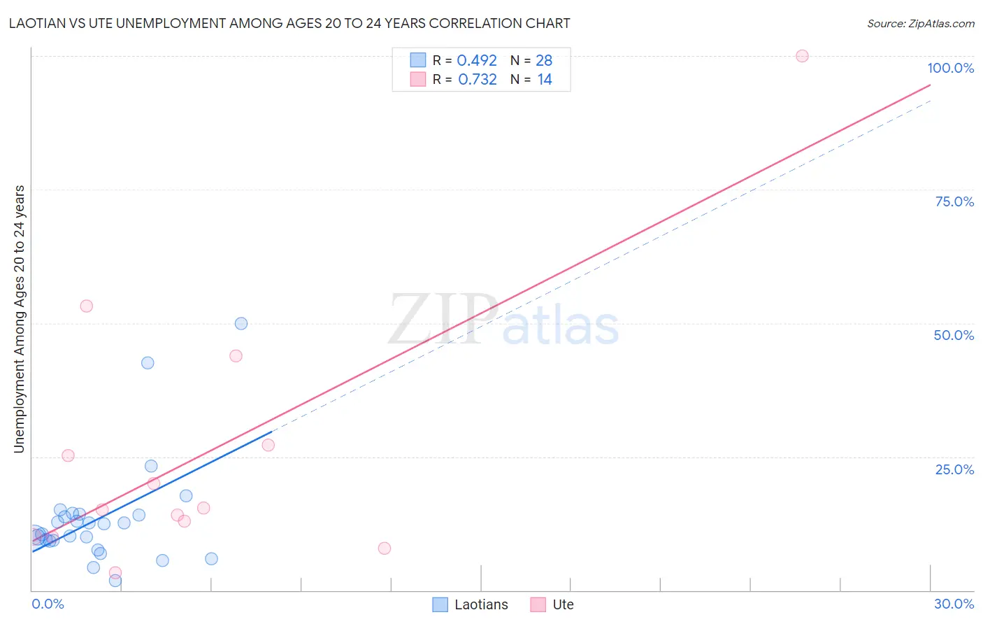 Laotian vs Ute Unemployment Among Ages 20 to 24 years