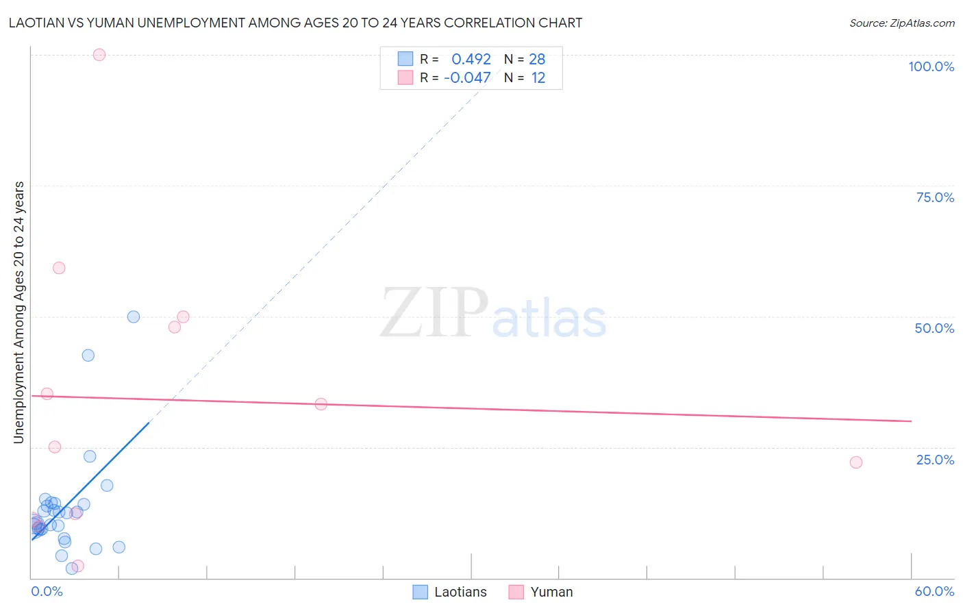 Laotian vs Yuman Unemployment Among Ages 20 to 24 years