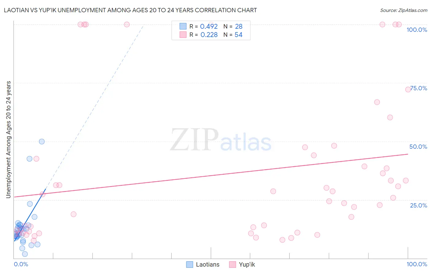 Laotian vs Yup'ik Unemployment Among Ages 20 to 24 years