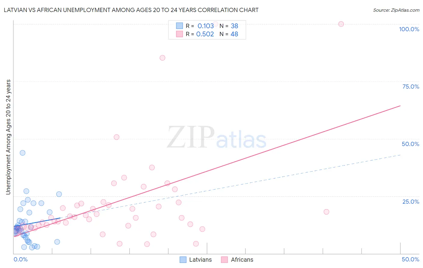 Latvian vs African Unemployment Among Ages 20 to 24 years