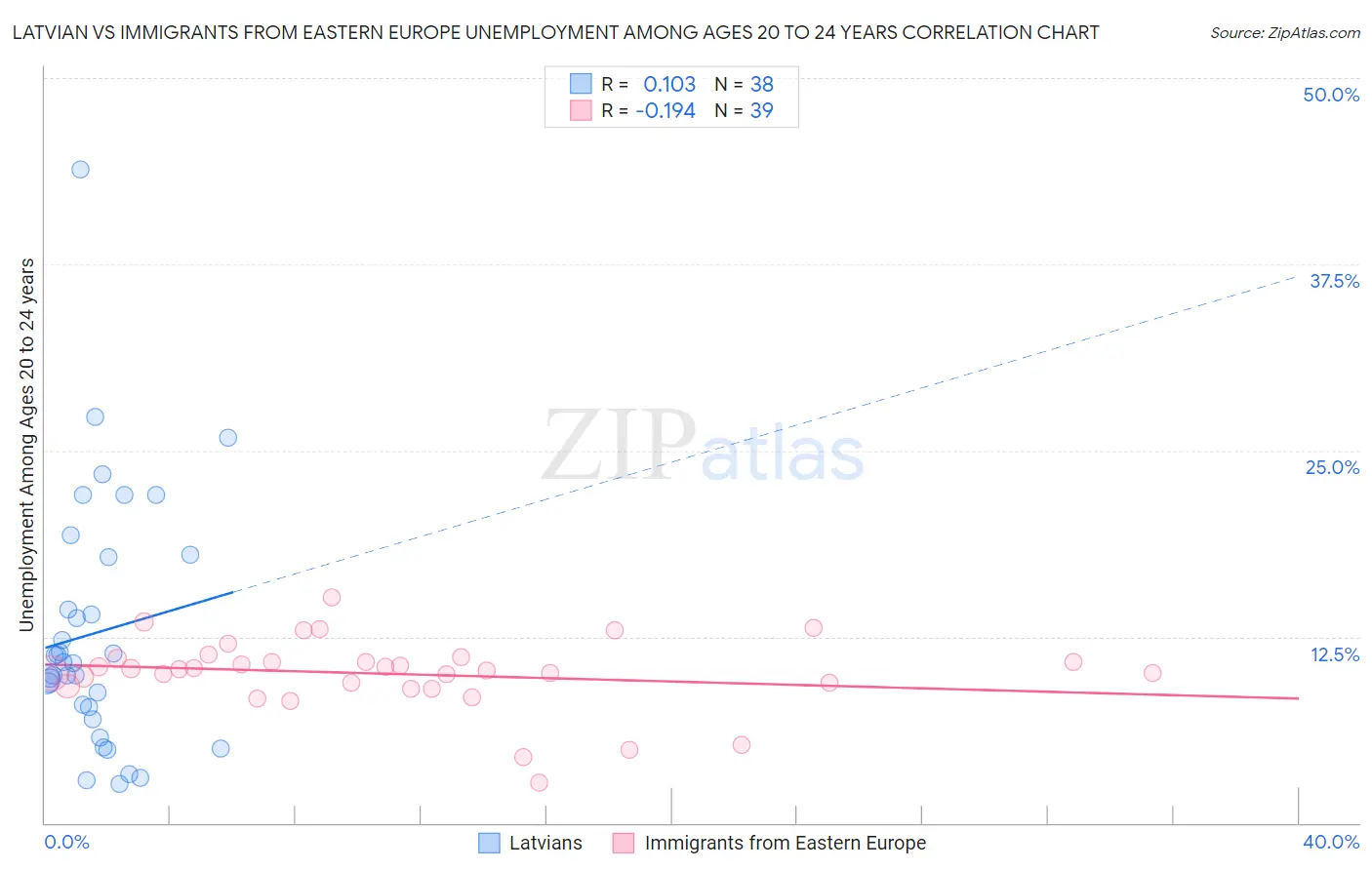 Latvian vs Immigrants from Eastern Europe Unemployment Among Ages 20 to 24 years