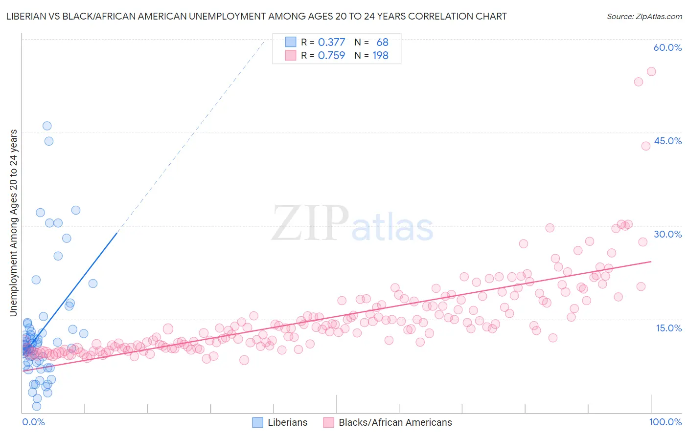 Liberian vs Black/African American Unemployment Among Ages 20 to 24 years