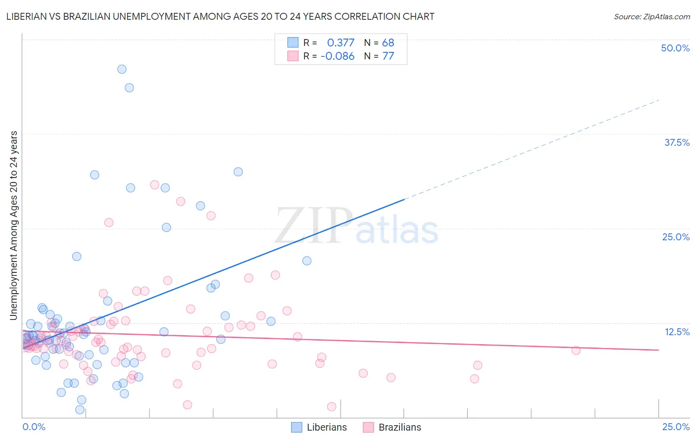 Liberian vs Brazilian Unemployment Among Ages 20 to 24 years