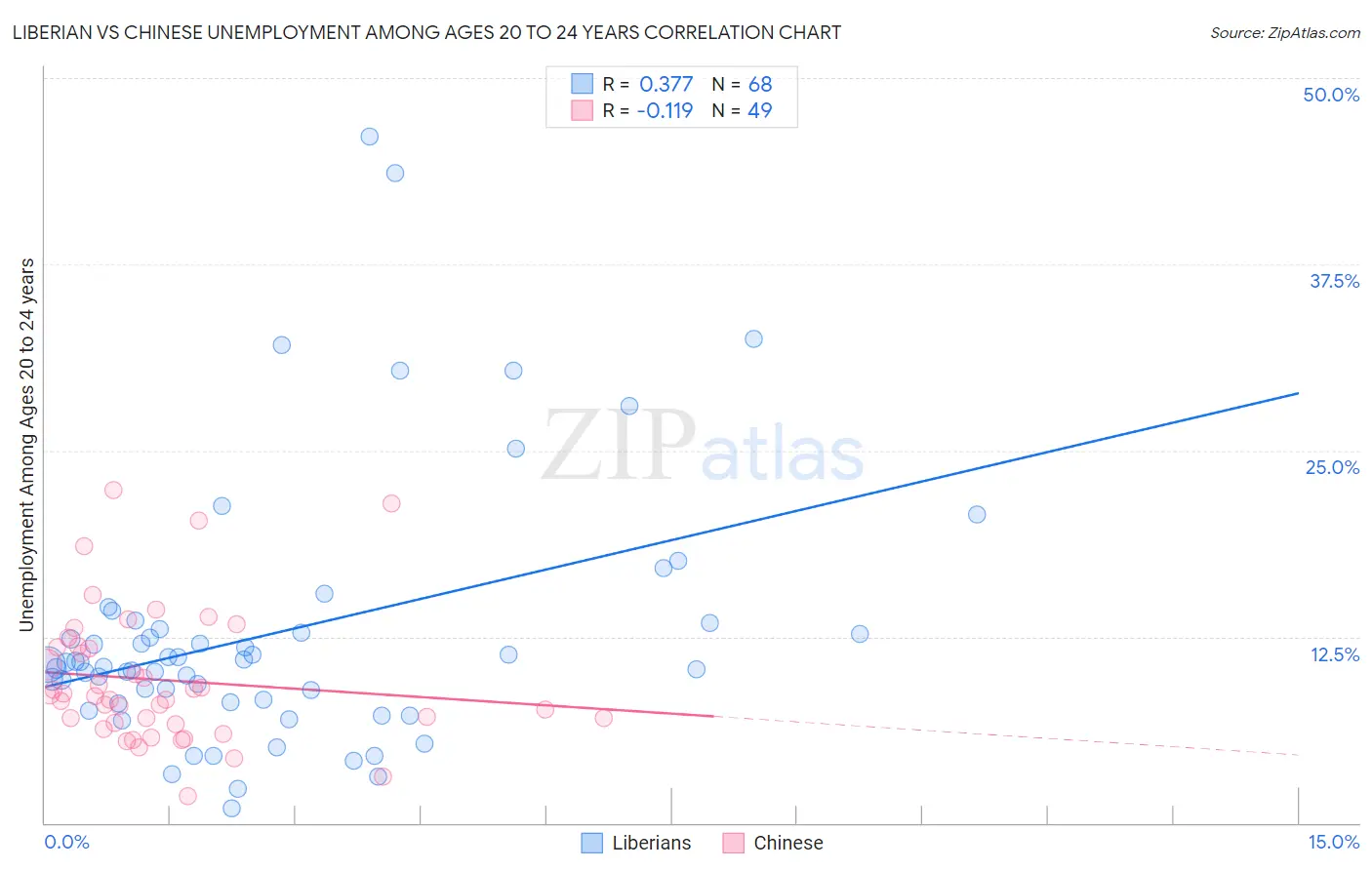 Liberian vs Chinese Unemployment Among Ages 20 to 24 years