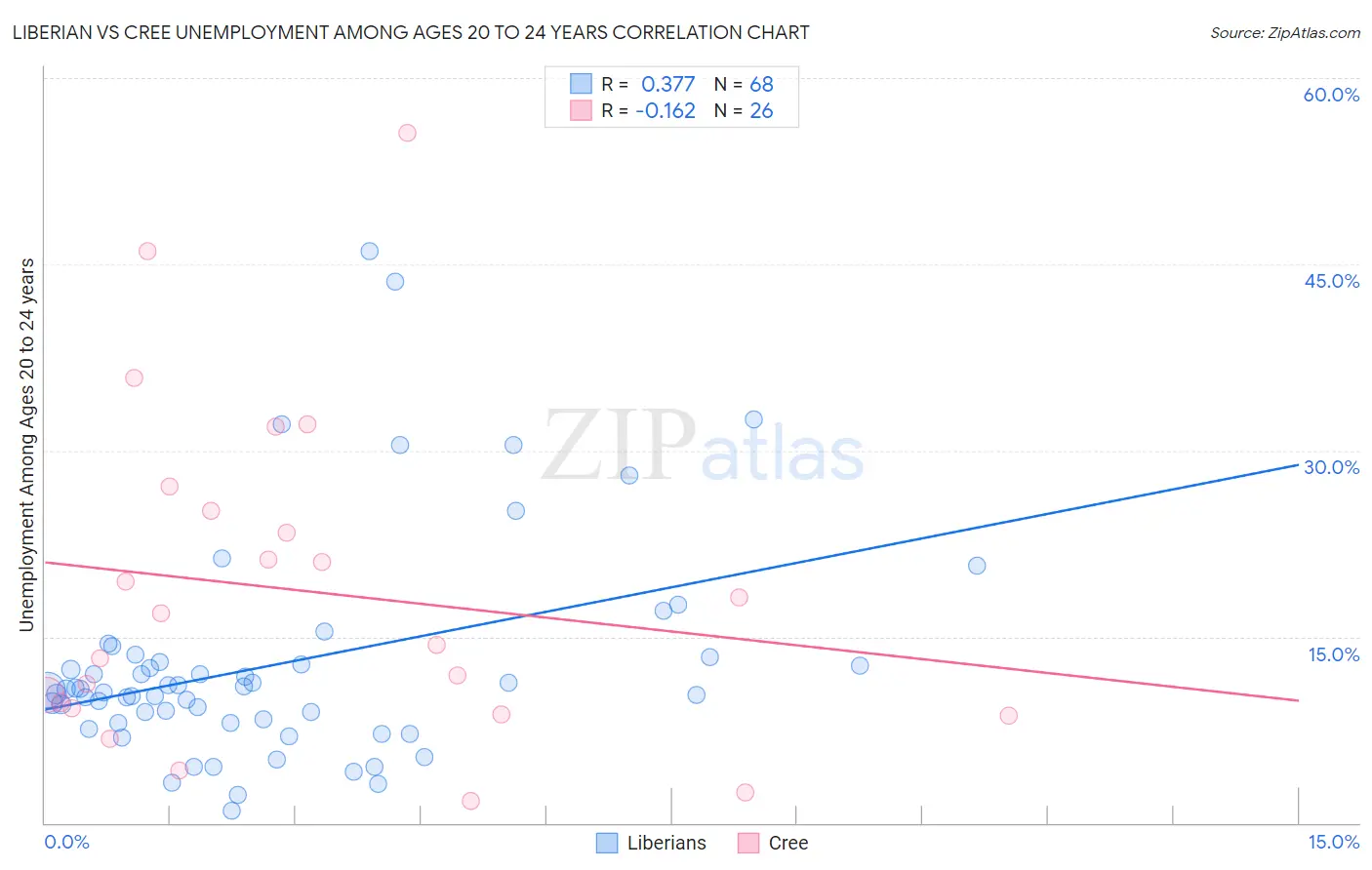 Liberian vs Cree Unemployment Among Ages 20 to 24 years