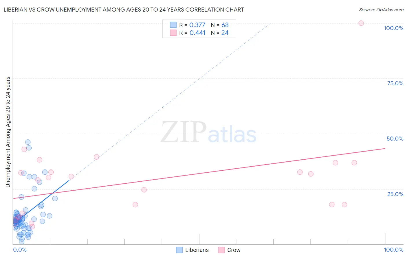 Liberian vs Crow Unemployment Among Ages 20 to 24 years