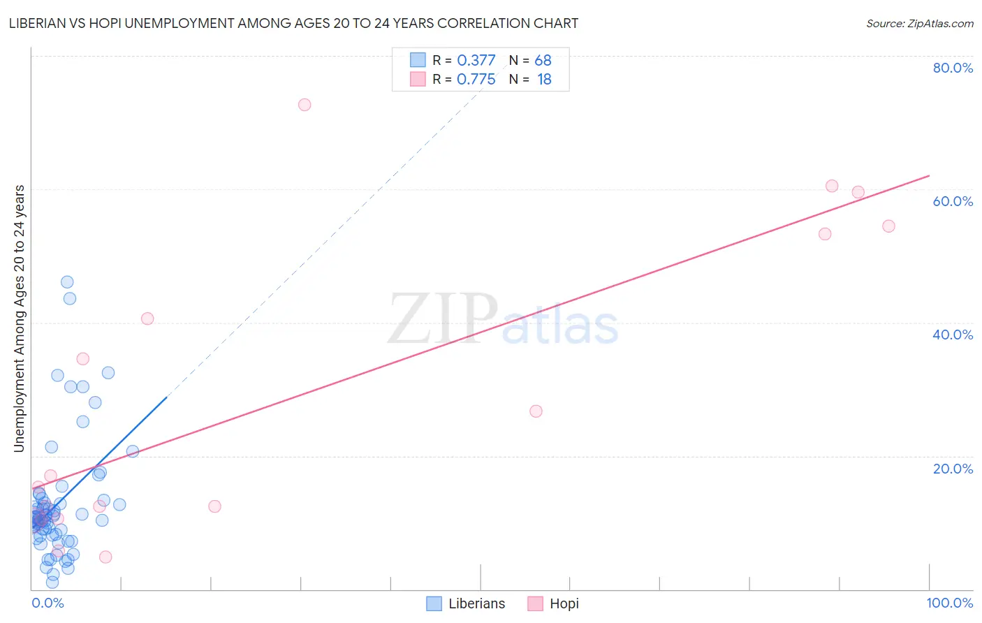 Liberian vs Hopi Unemployment Among Ages 20 to 24 years